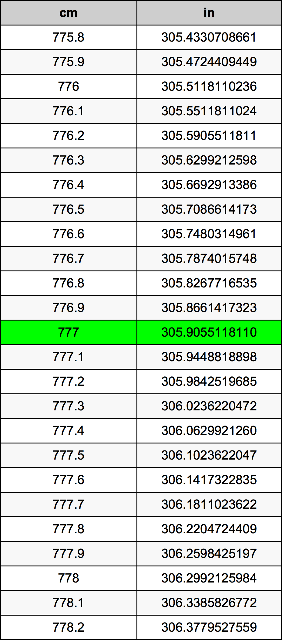 777 Centimetro tabella di conversione