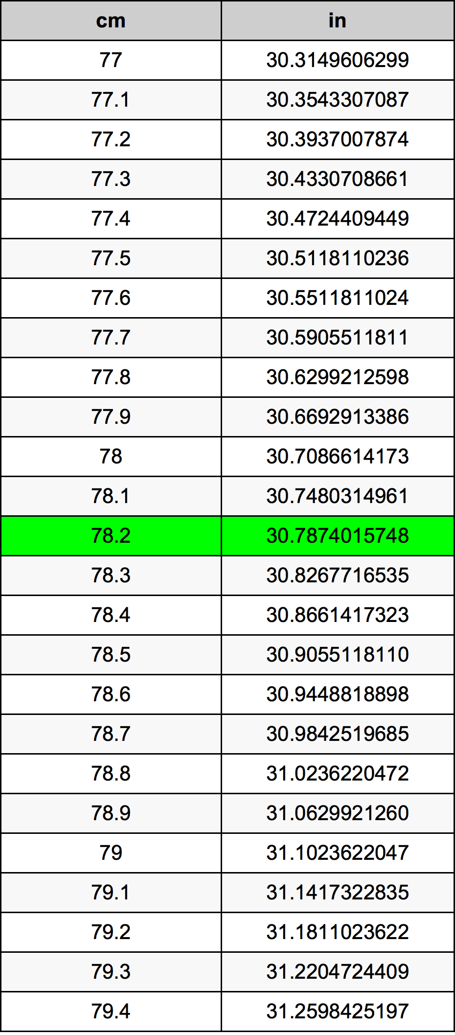 78.2 Sentimeter konversi tabel