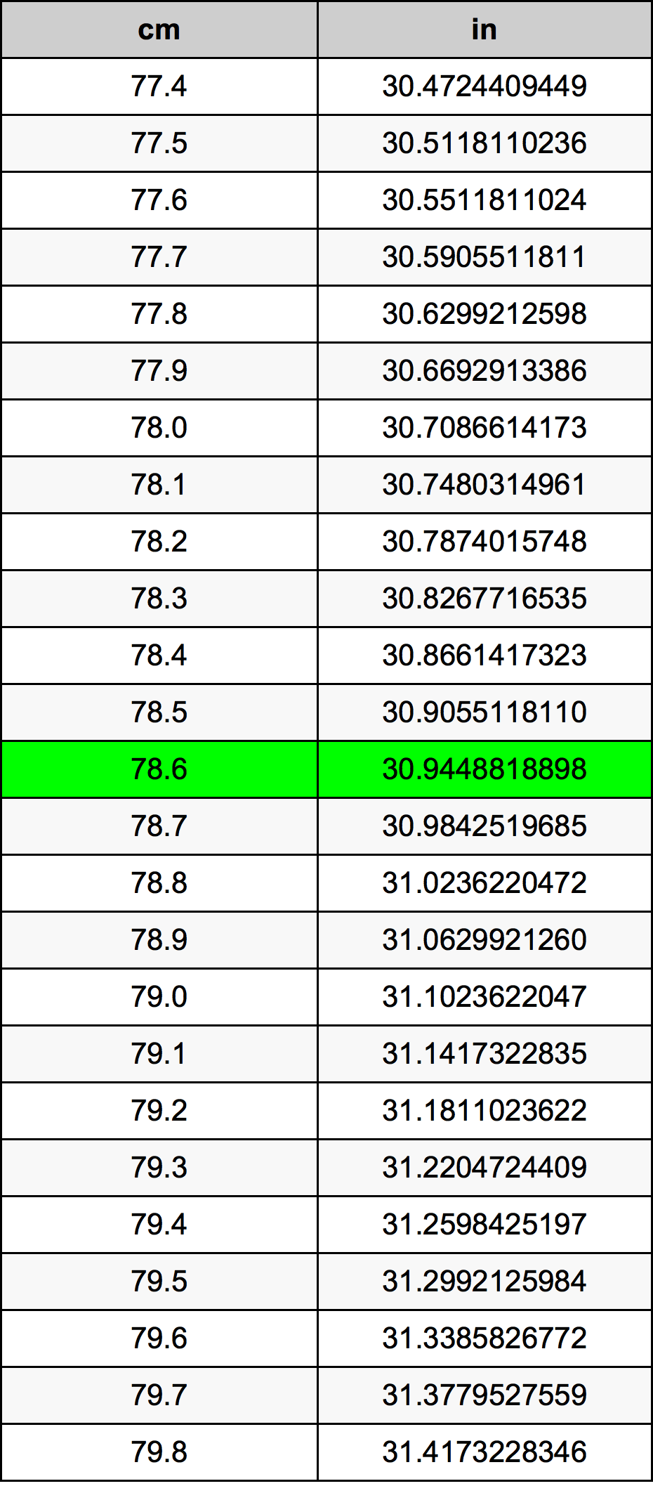 78.6 Sentimeter konversi tabel