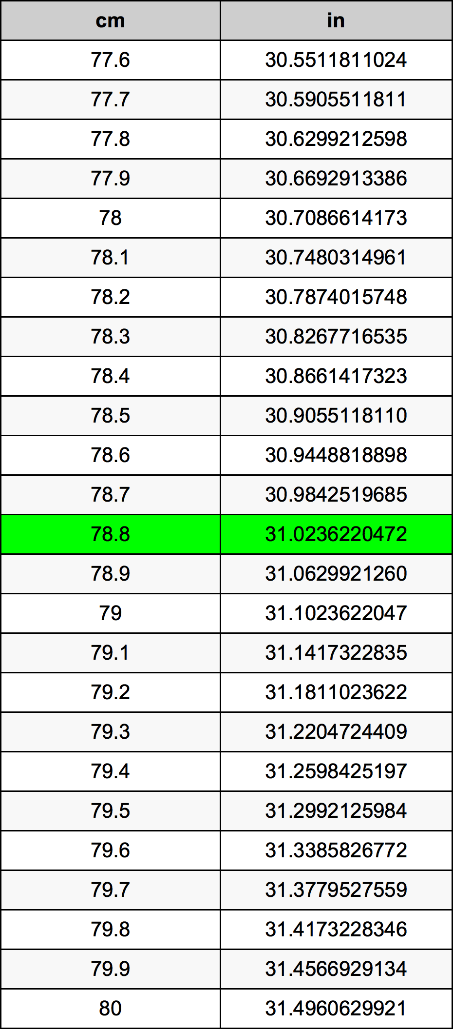 78.8 Centimetro tabella di conversione