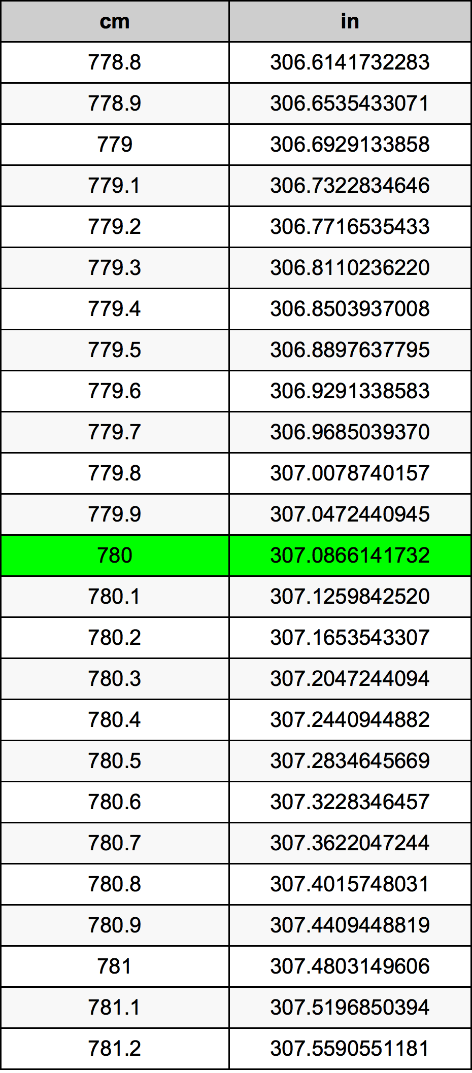 780 Sentimeter konversi tabel