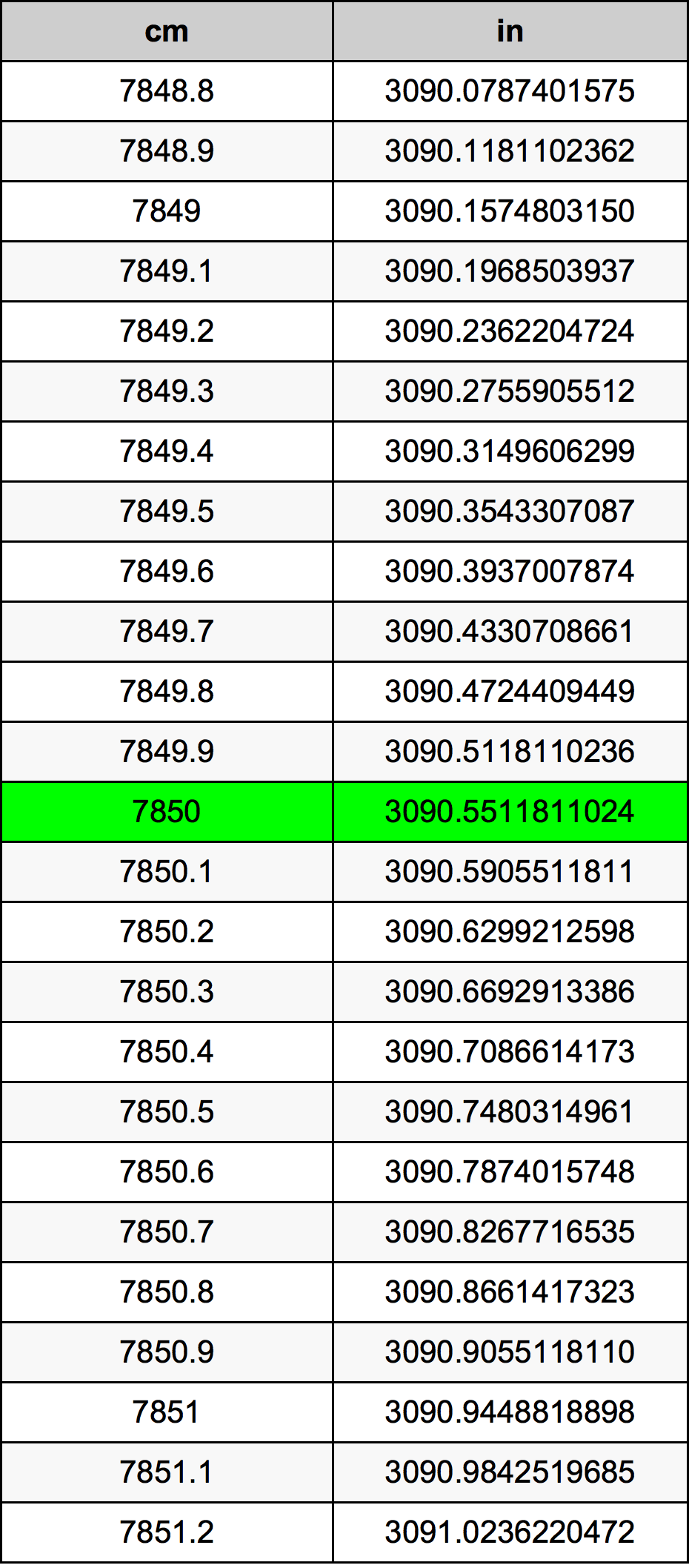7850 Centiméter átszámítási táblázat