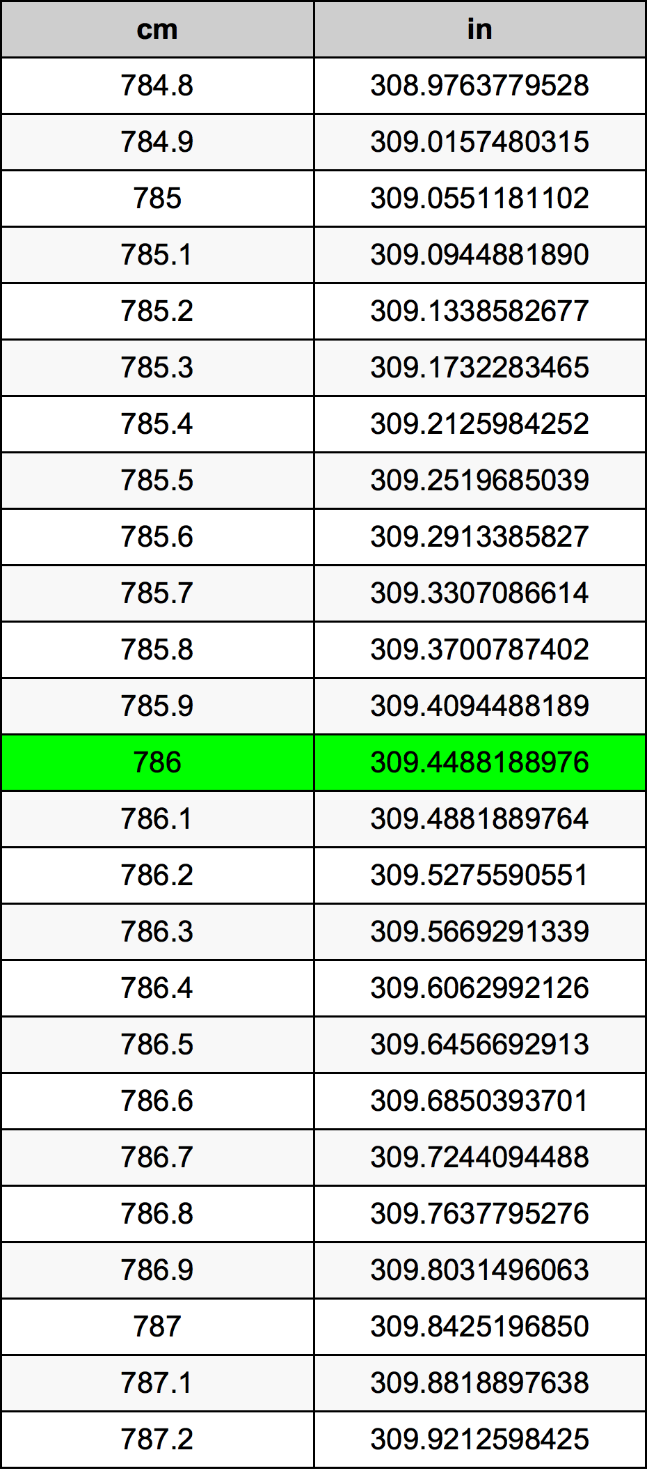 786 Sentimeter konversi tabel