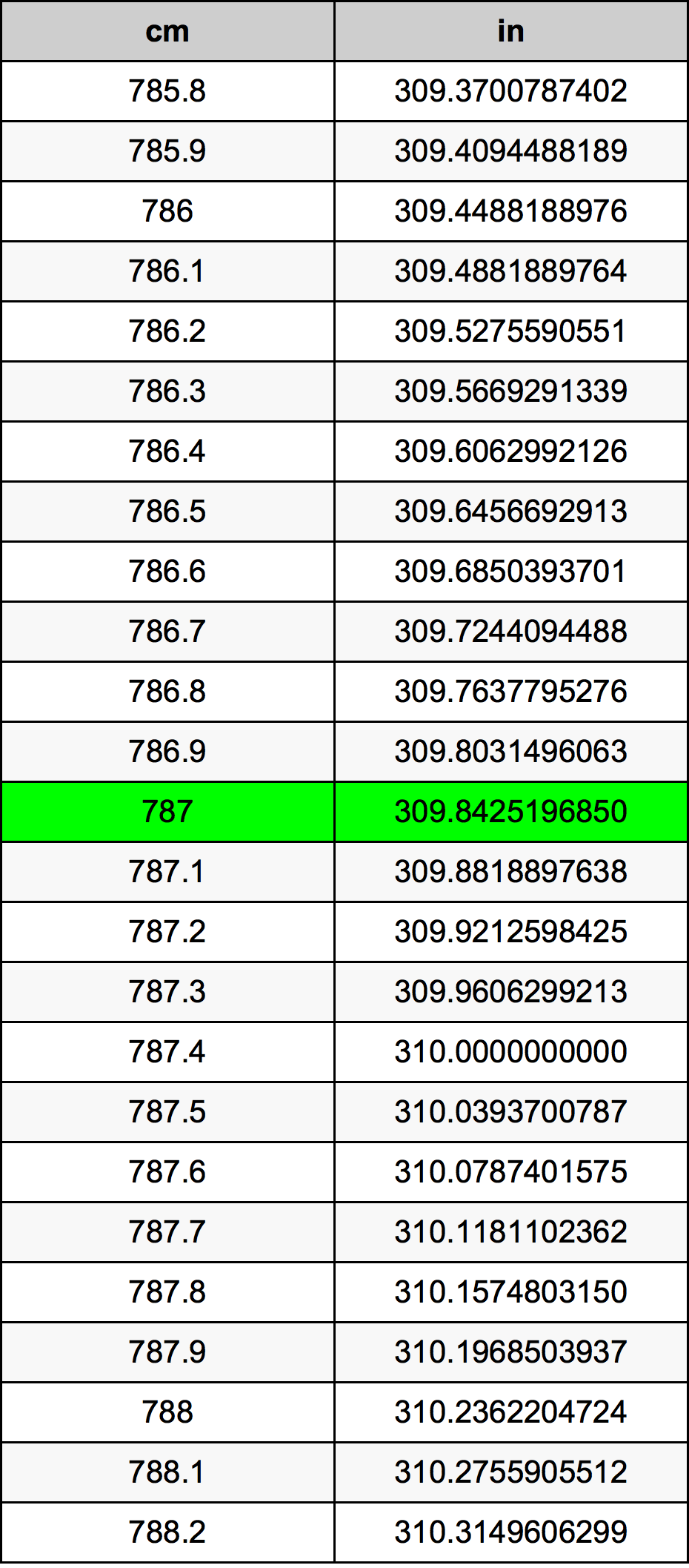787 Centiméter átszámítási táblázat