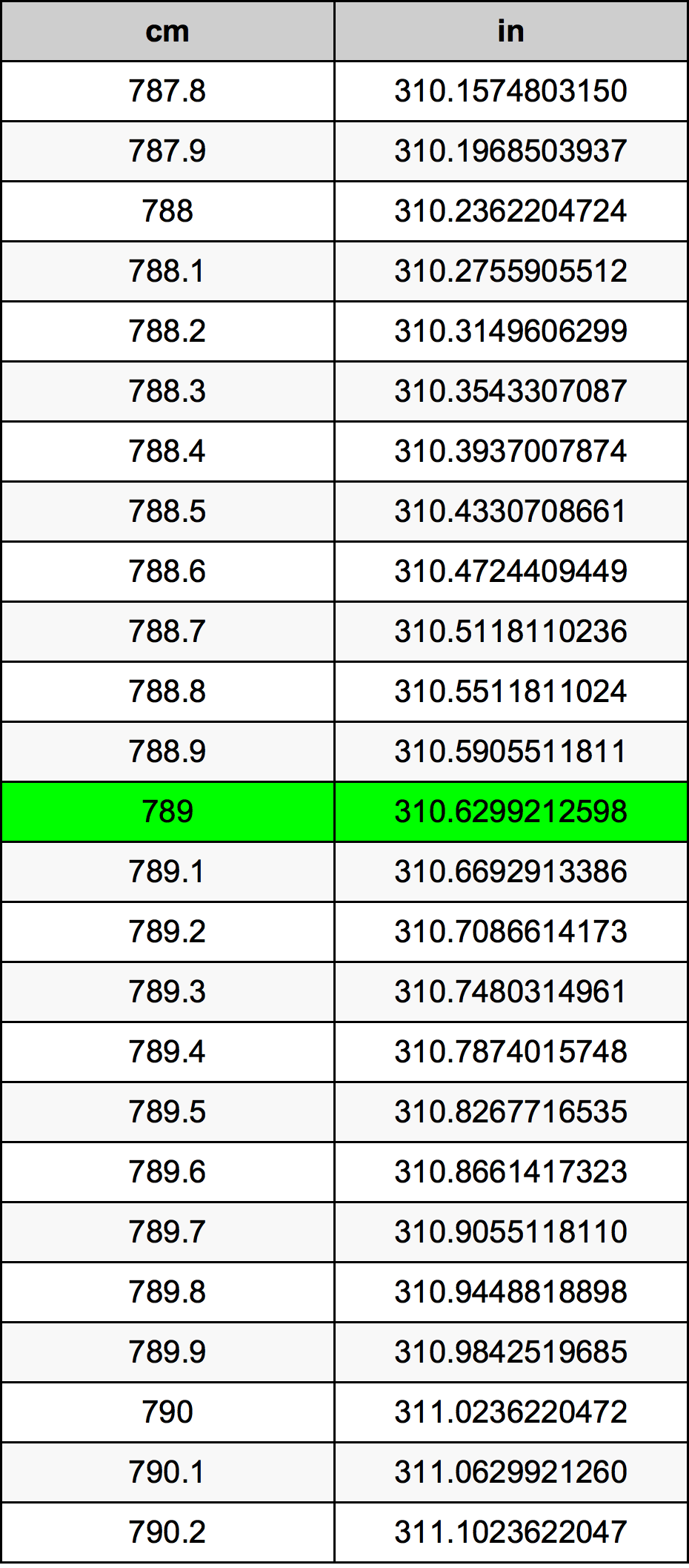 789 Sentimeter konversi tabel