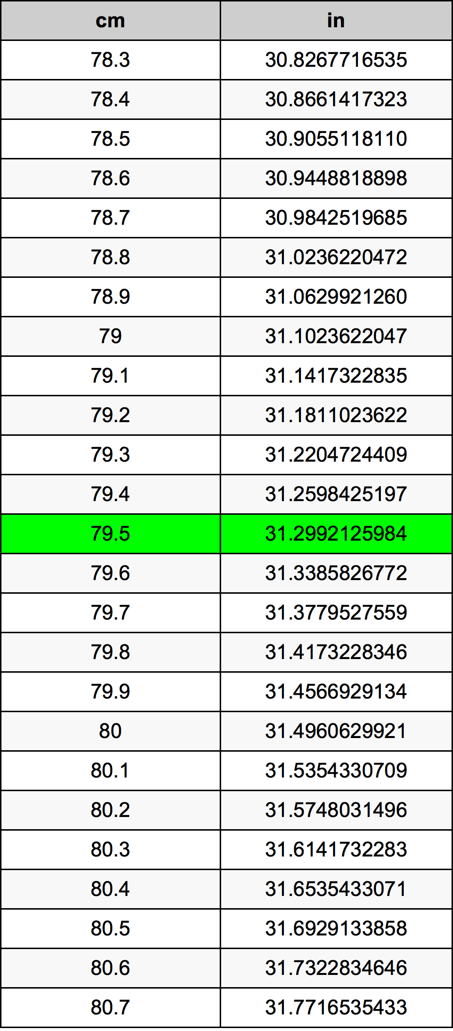 79.5 ċentimetru konverżjoni tabella