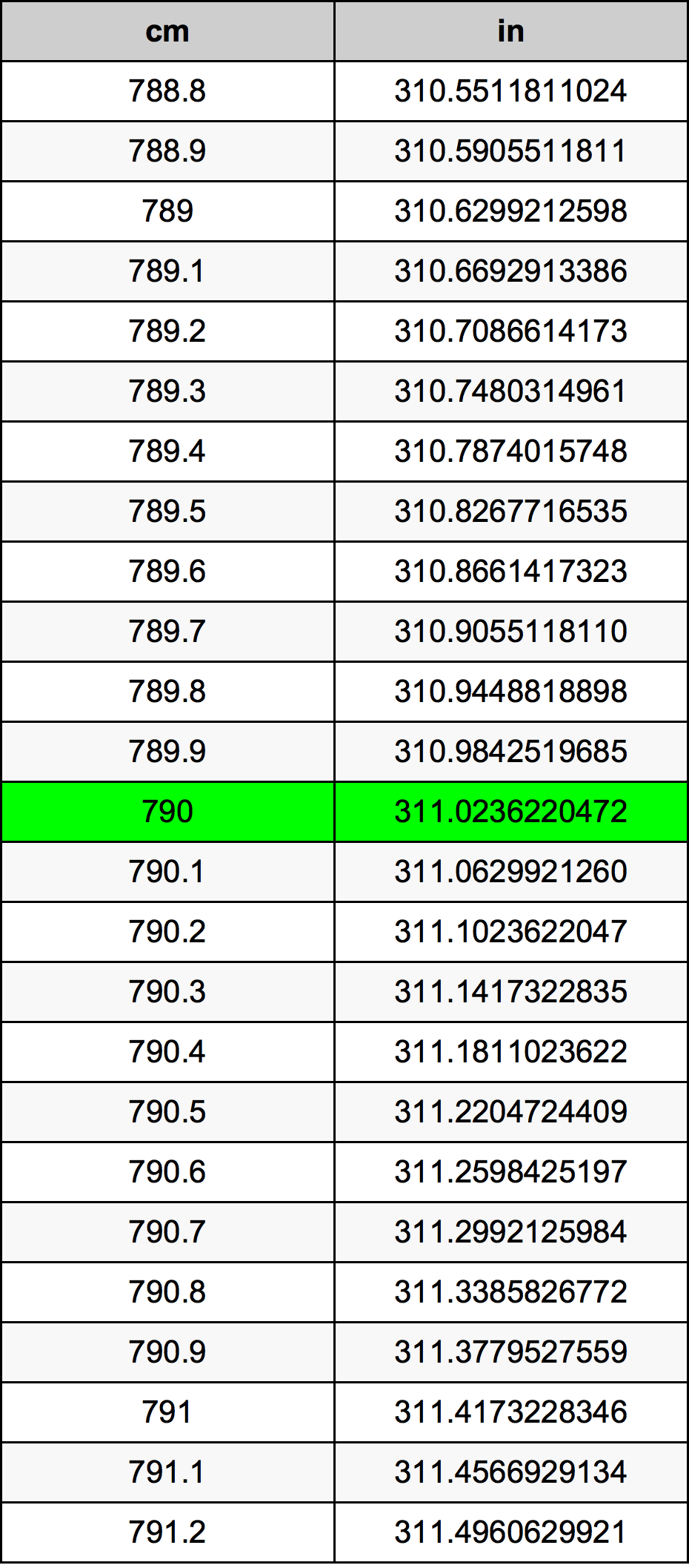 790 Centiméter átszámítási táblázat