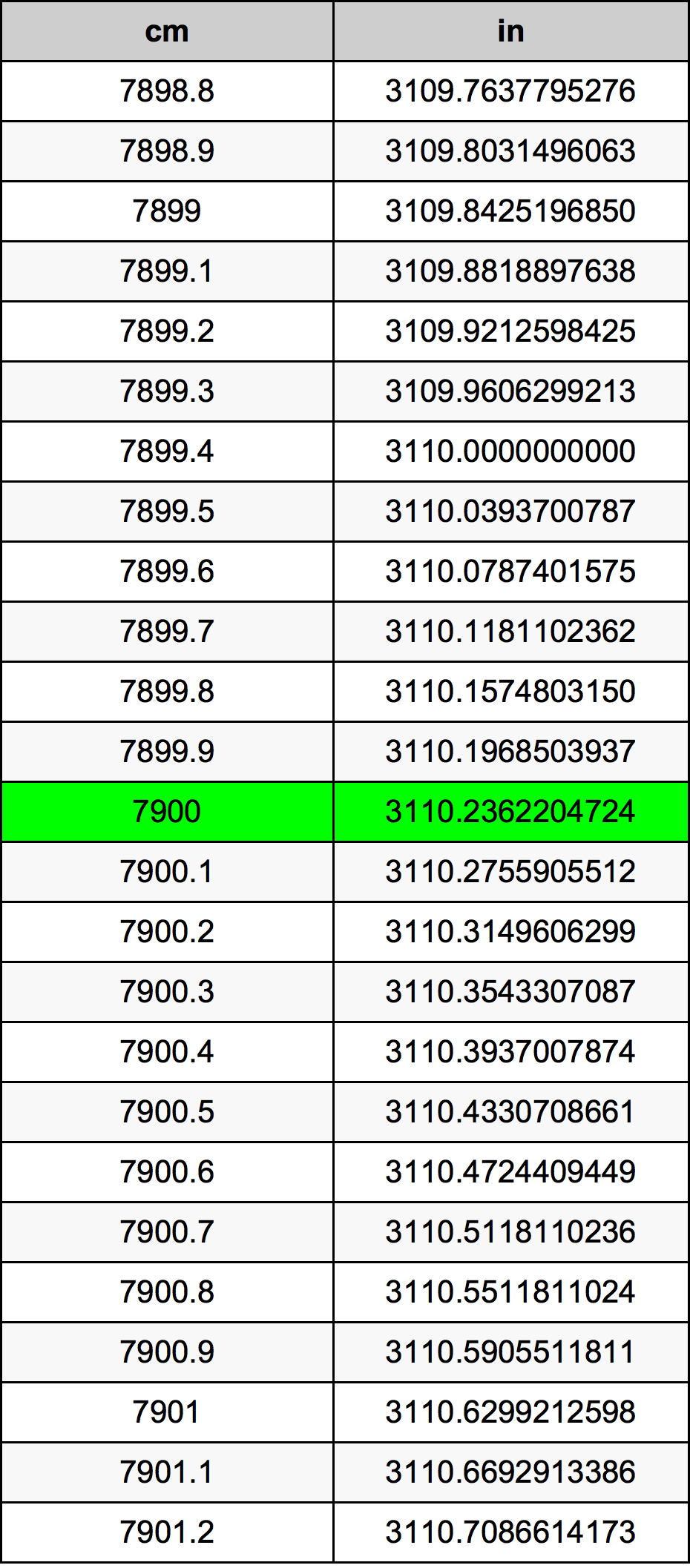 7900 Centiméter átszámítási táblázat
