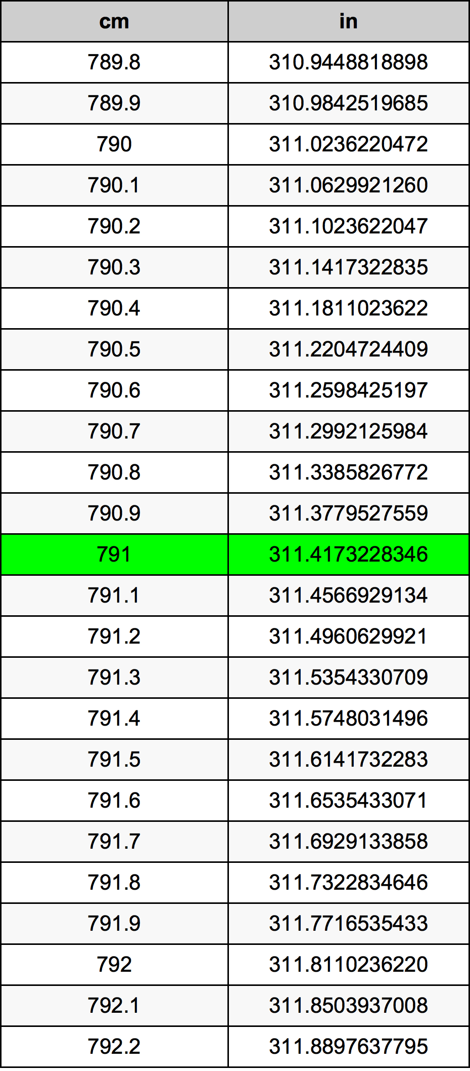 791 Sentimeter konversi tabel