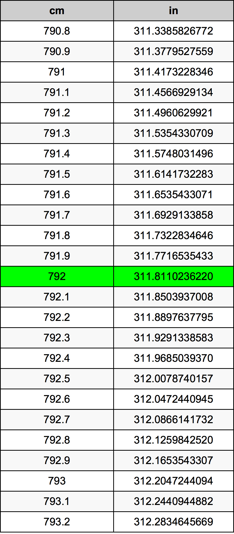 792 Centimetru tabelul de conversie