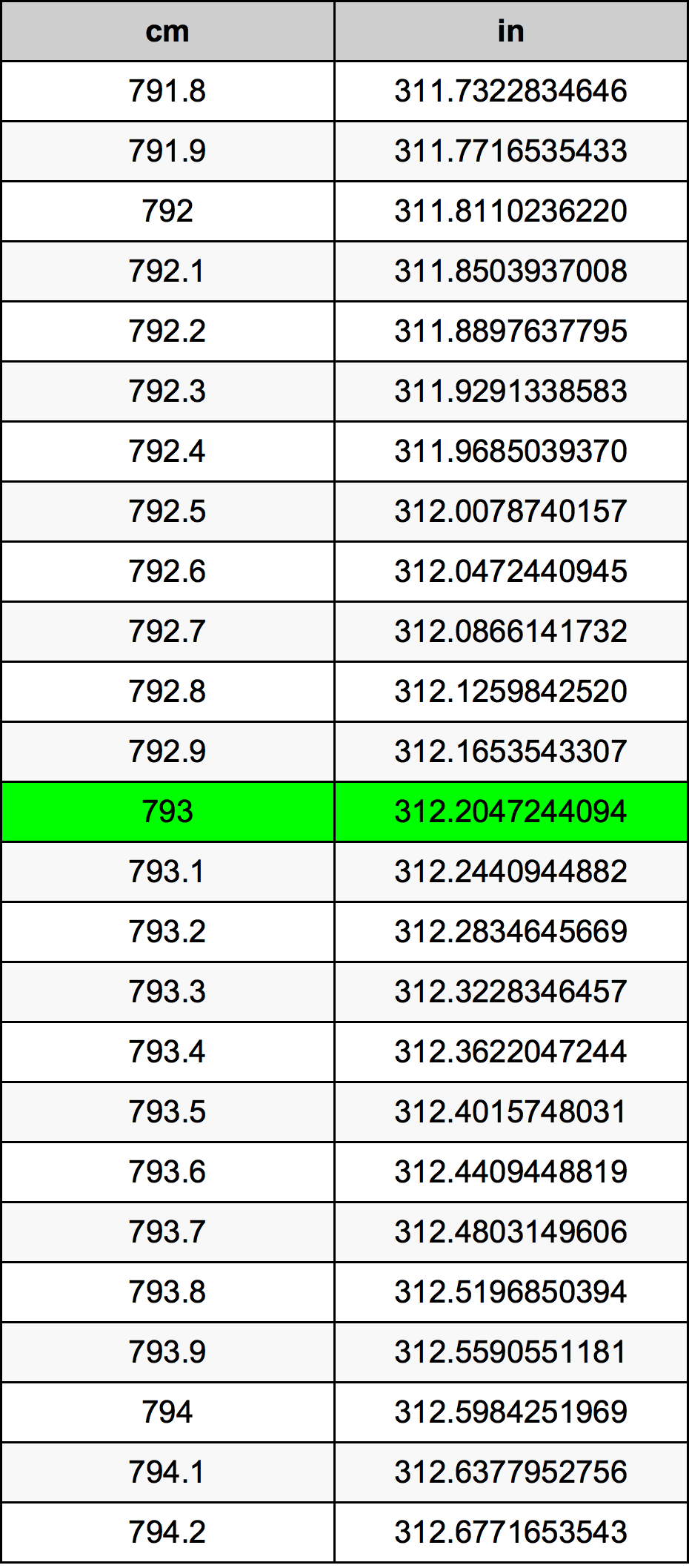 793 Sentimeter konversi tabel