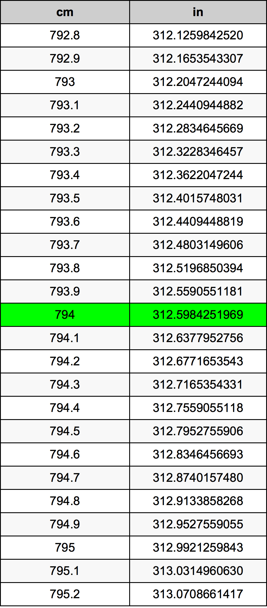 794 сантиметър Таблица за преобразуване