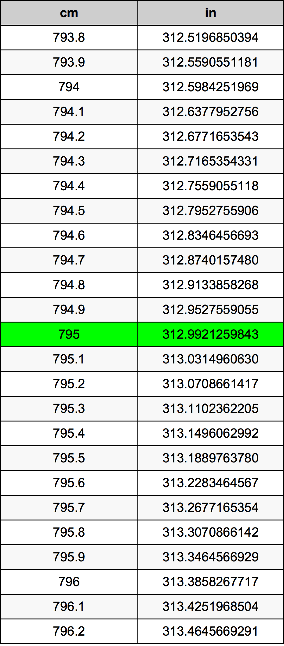 795 Centiméter átszámítási táblázat