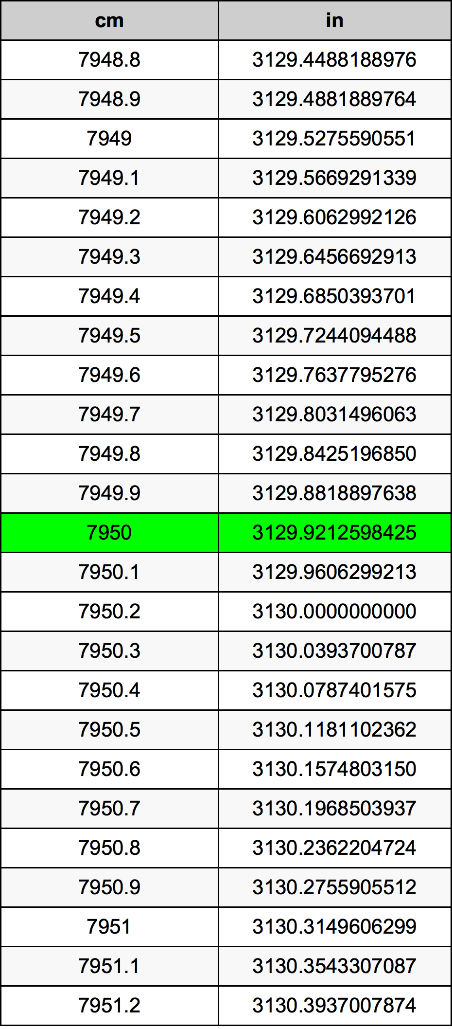 7950 ċentimetru konverżjoni tabella