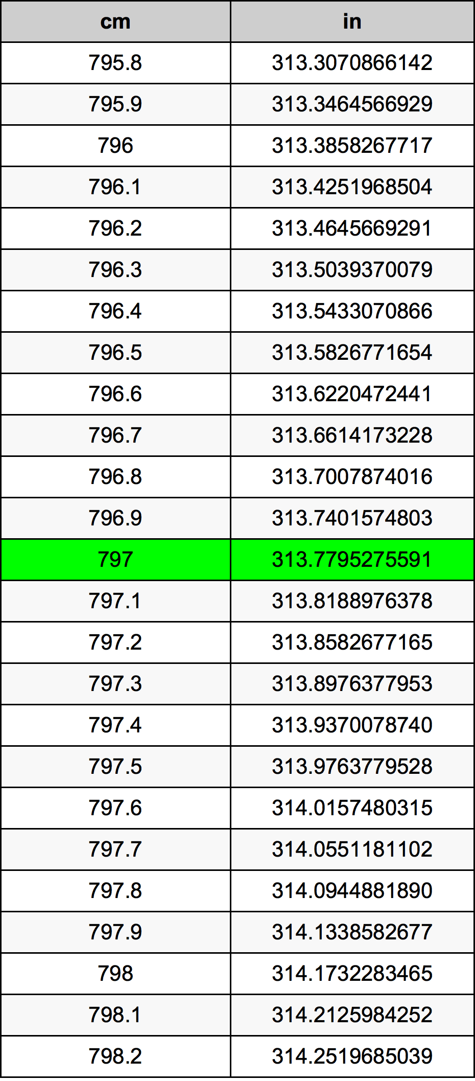 797 Sentimeter konversi tabel