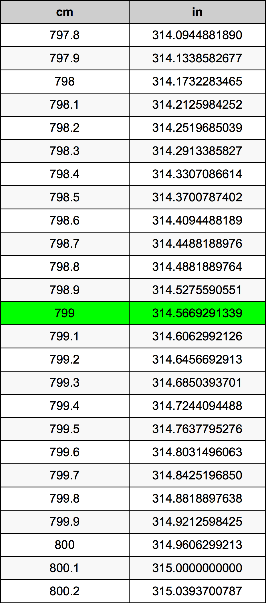 799 Sentimeter konversi tabel
