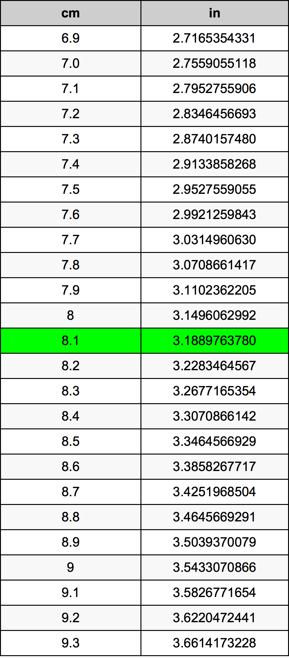 8.1 सेंटीमीटर रूपांतरण सारणी
