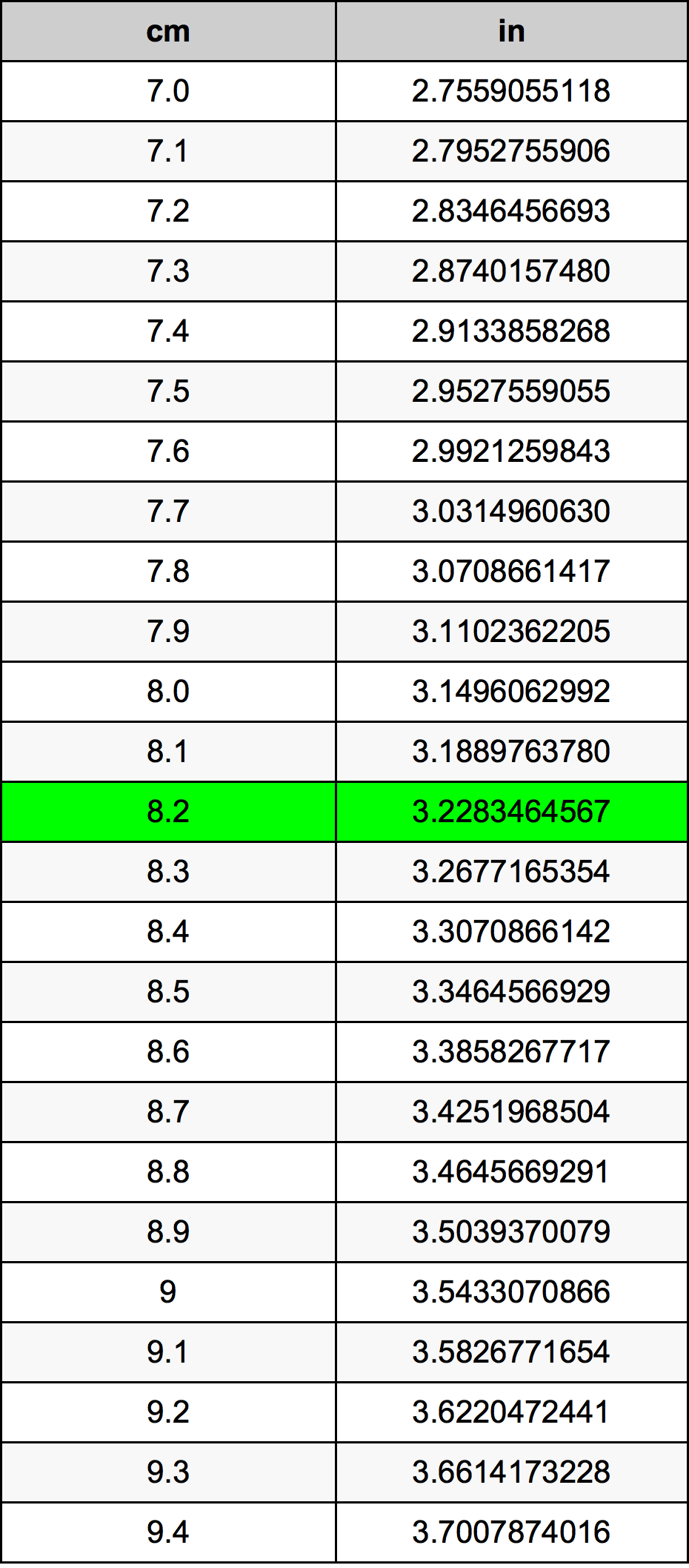 8.2 Sentimeter konversi tabel