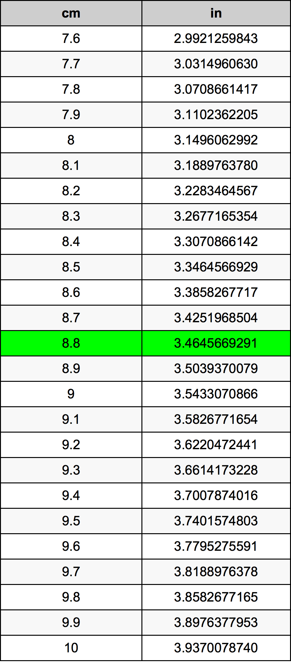 8.8 Sentimeter konversi tabel