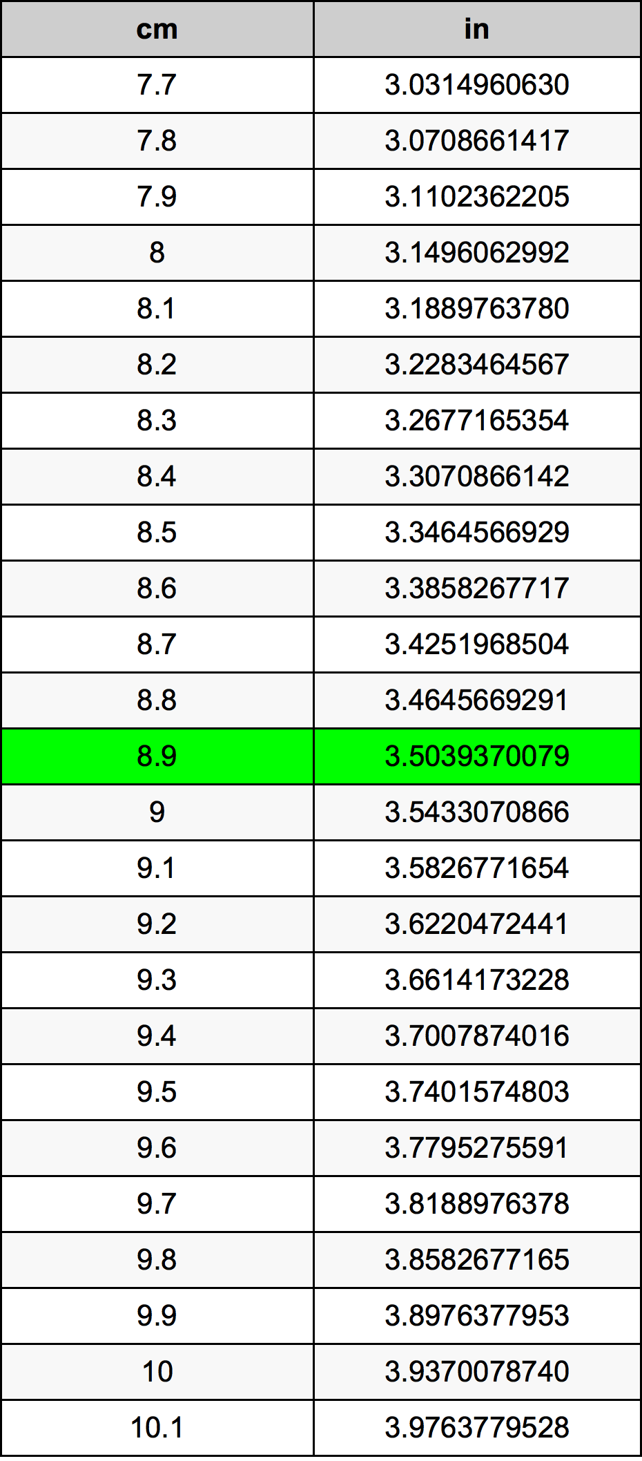 8.9 Sentimeter konversi tabel