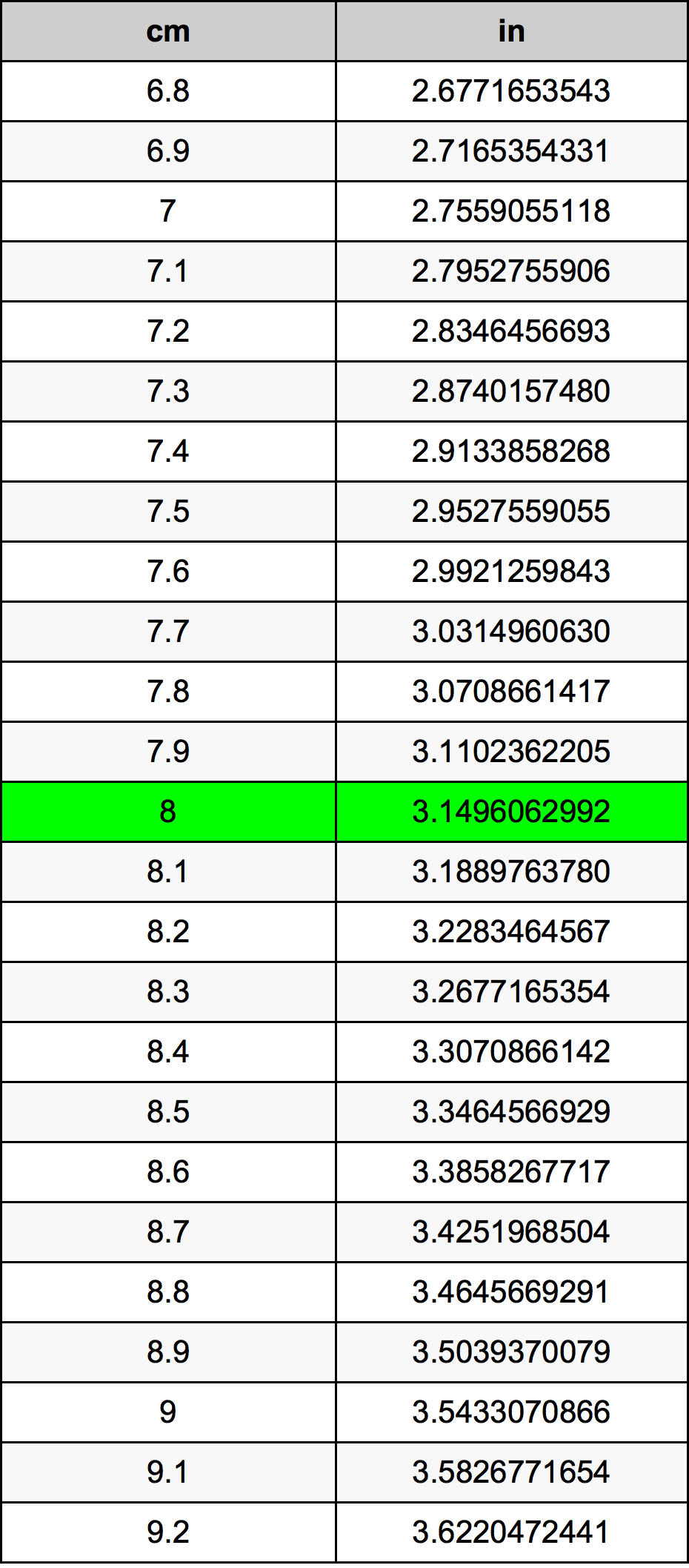 8 Centímetre Taula de conversió