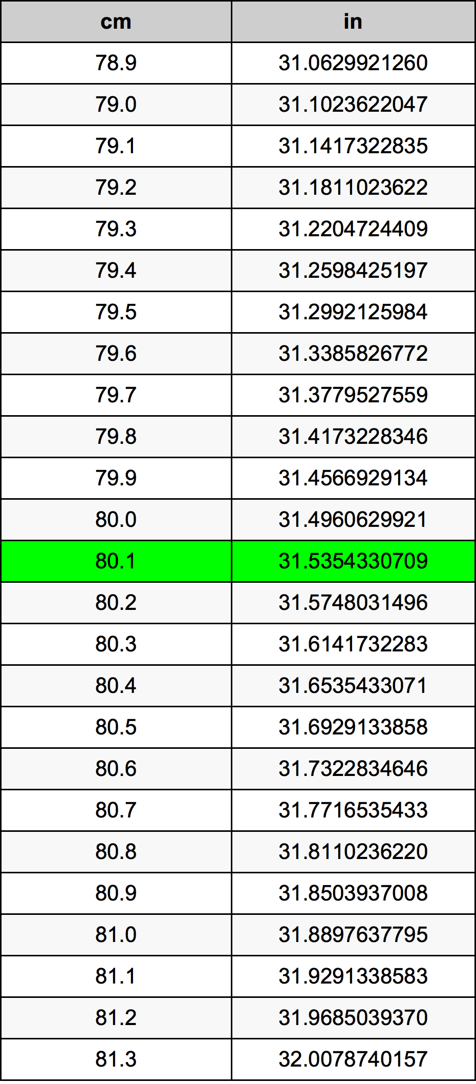 80.1 Sentimeter konversi tabel