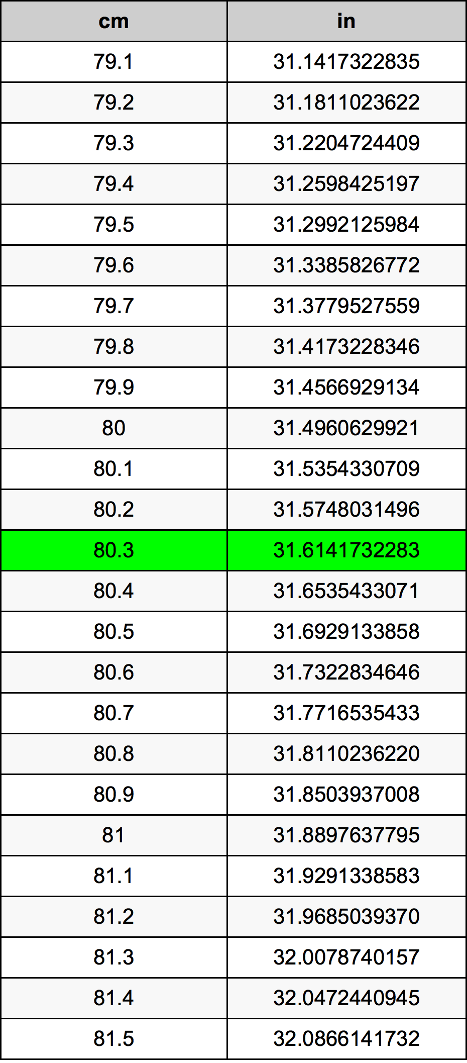 80.3 Sentimeter konversi tabel