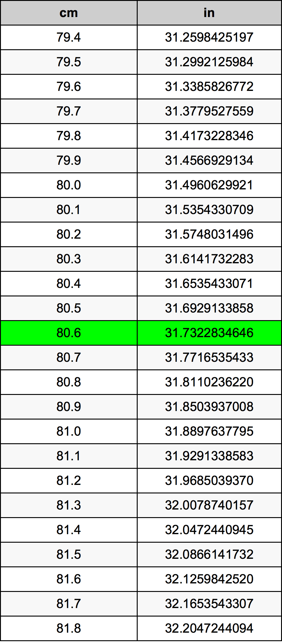 80.6 Sentimeter konversi tabel