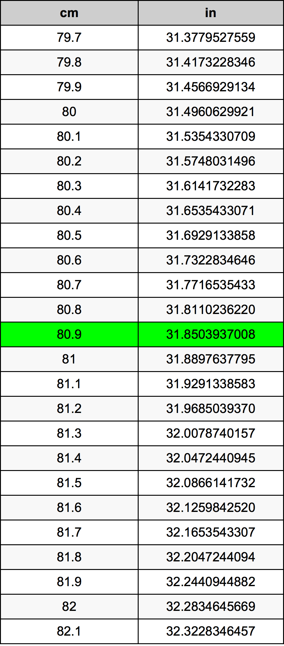 80.9 Sentimeter konversi tabel