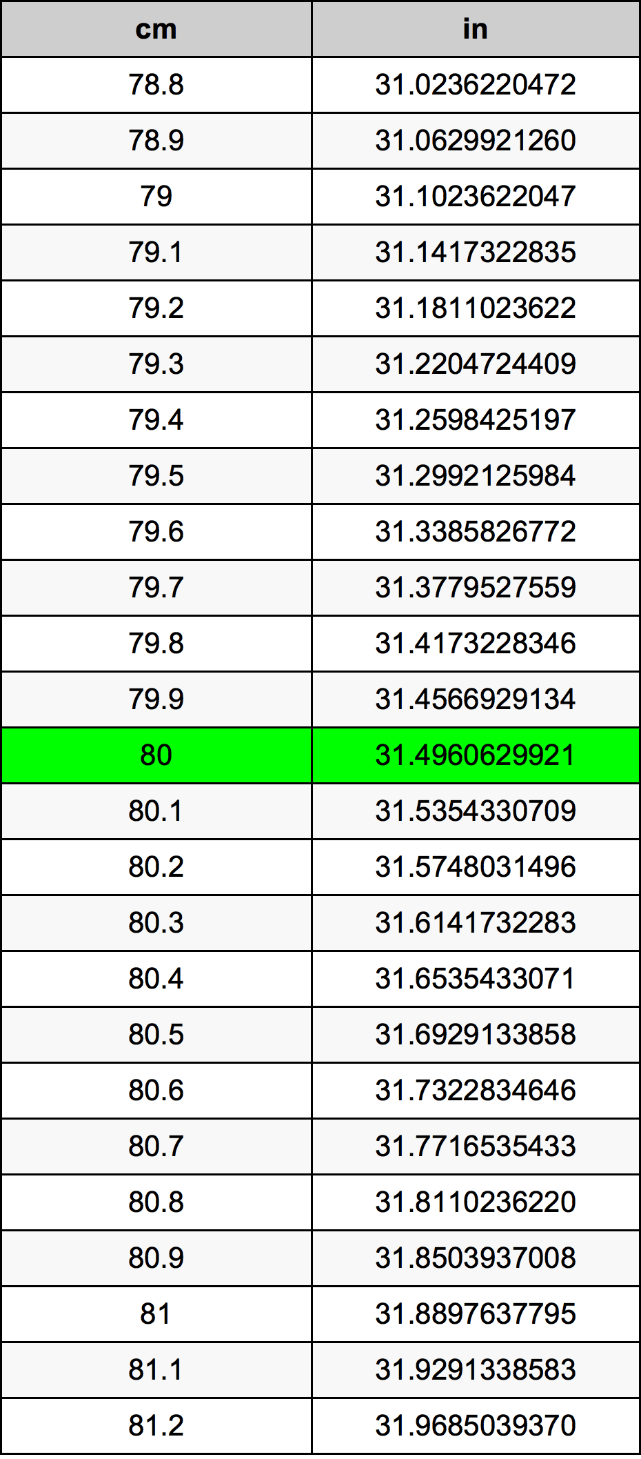 80เซนติเมตรตารางการแปลง