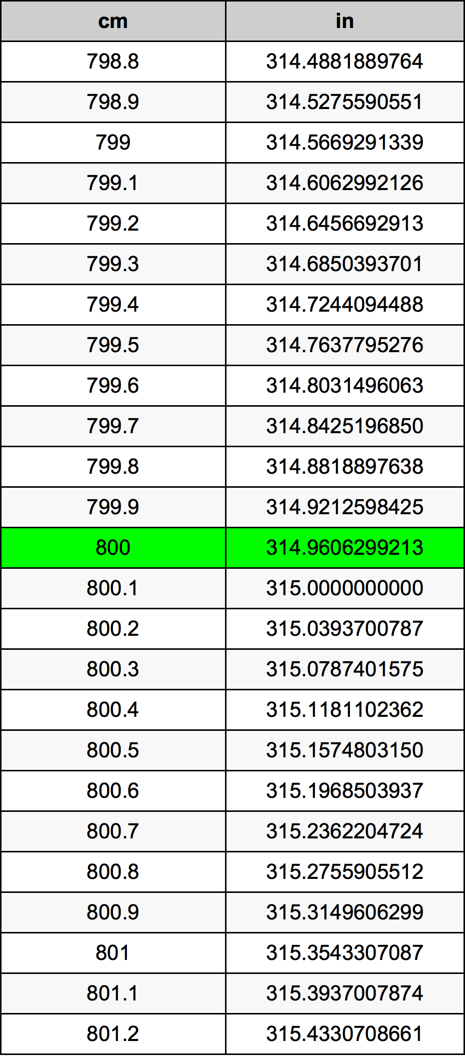 800 ċentimetru konverżjoni tabella