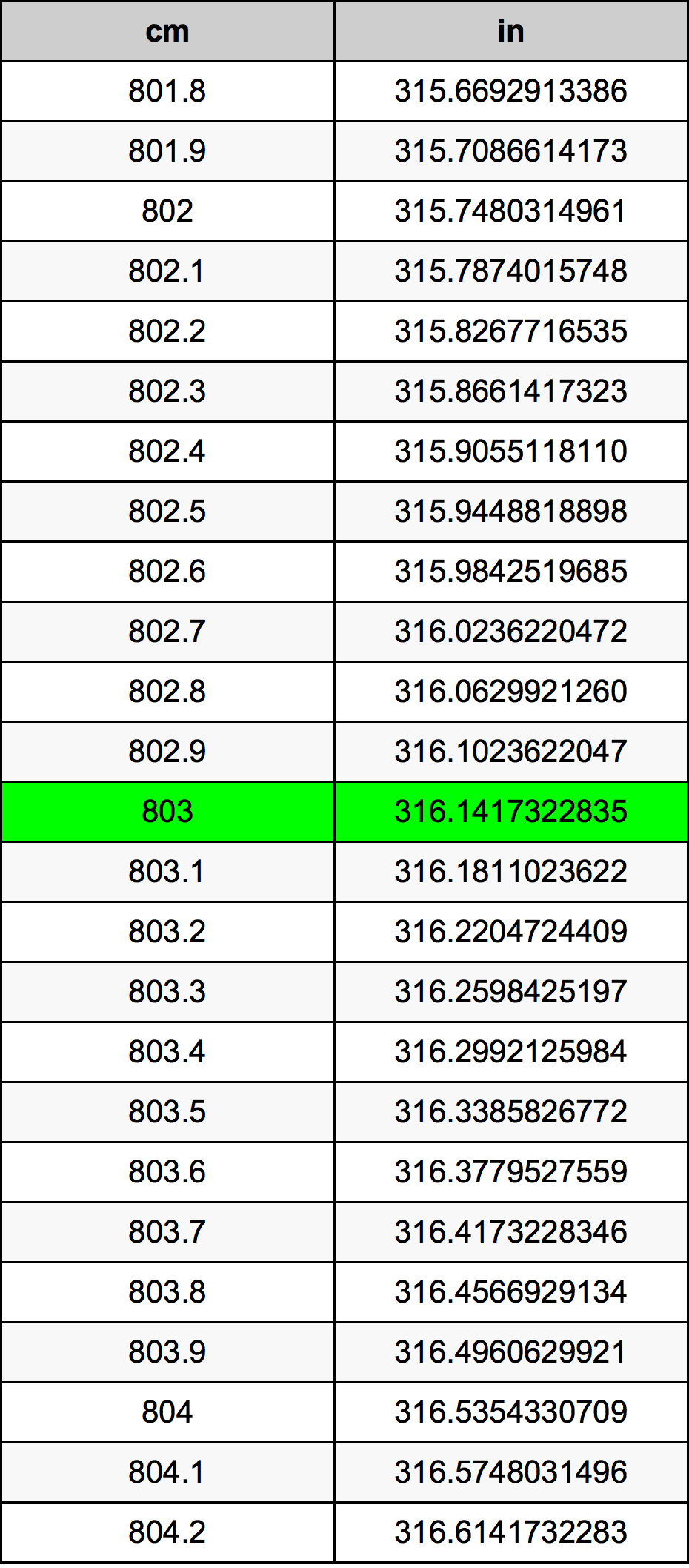 803 ċentimetru konverżjoni tabella