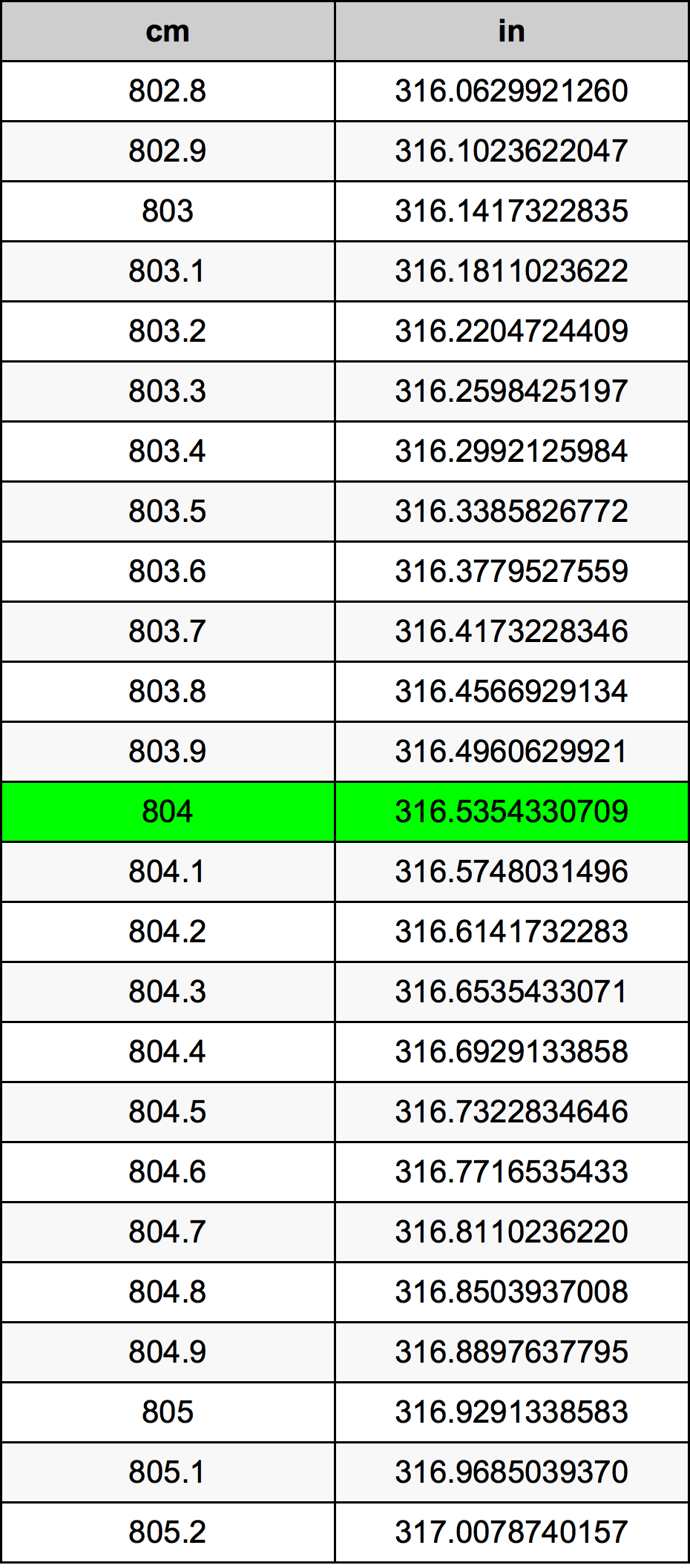804 Centimetro tabella di conversione