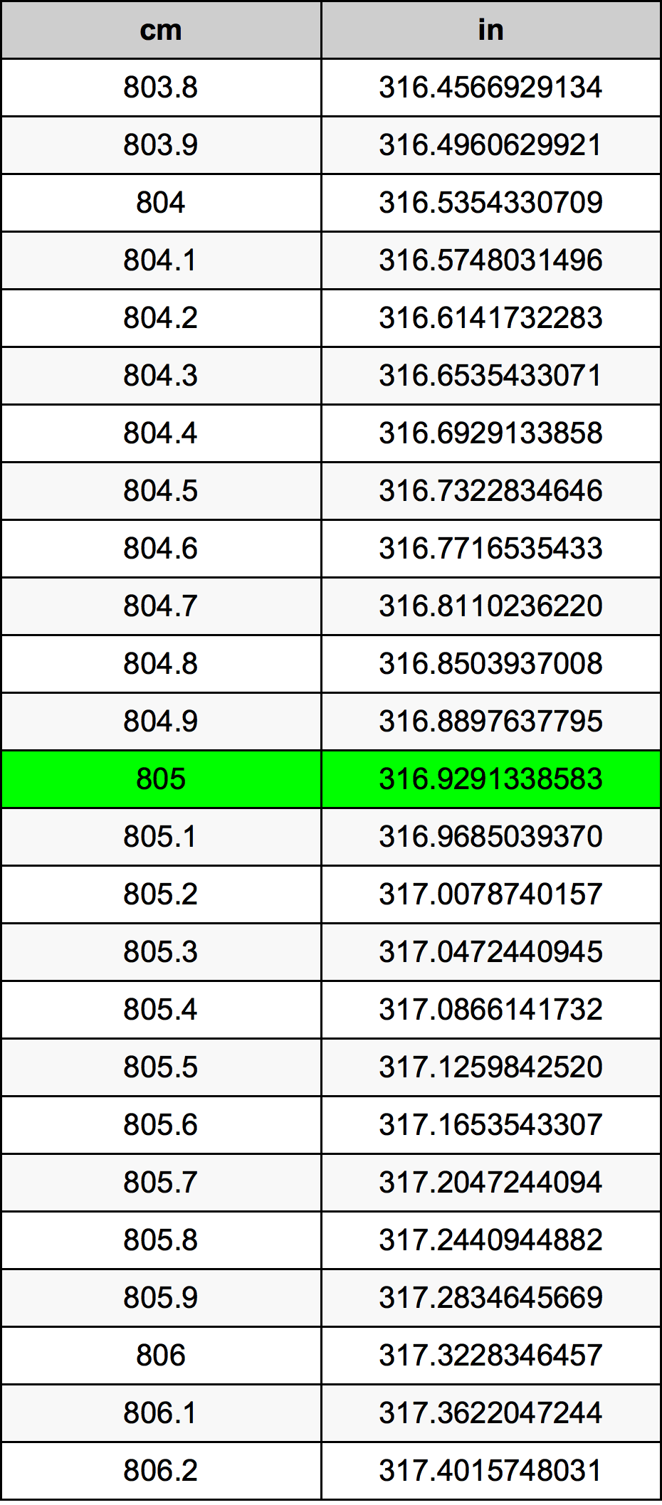 805 ċentimetru konverżjoni tabella