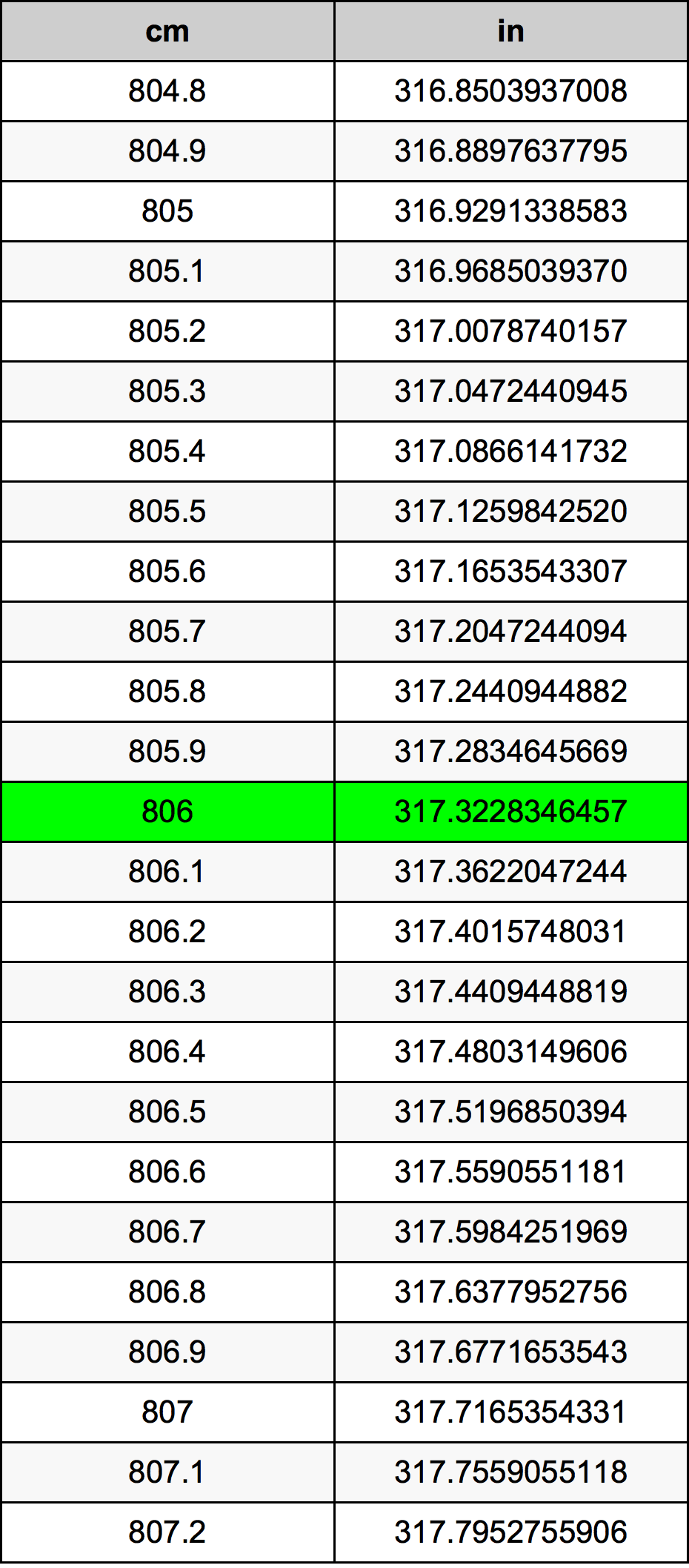 806 Sentimeter konversi tabel