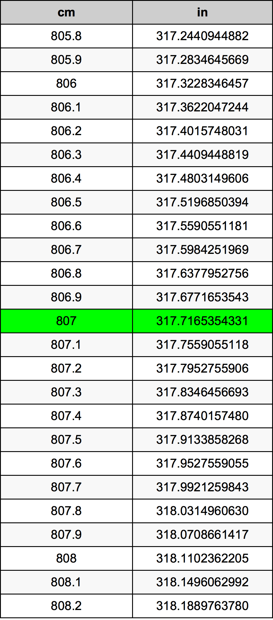 807 Sentimeter konversi tabel