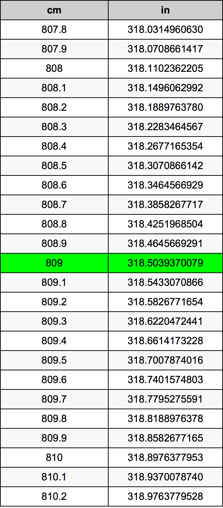 809 Centiméter átszámítási táblázat