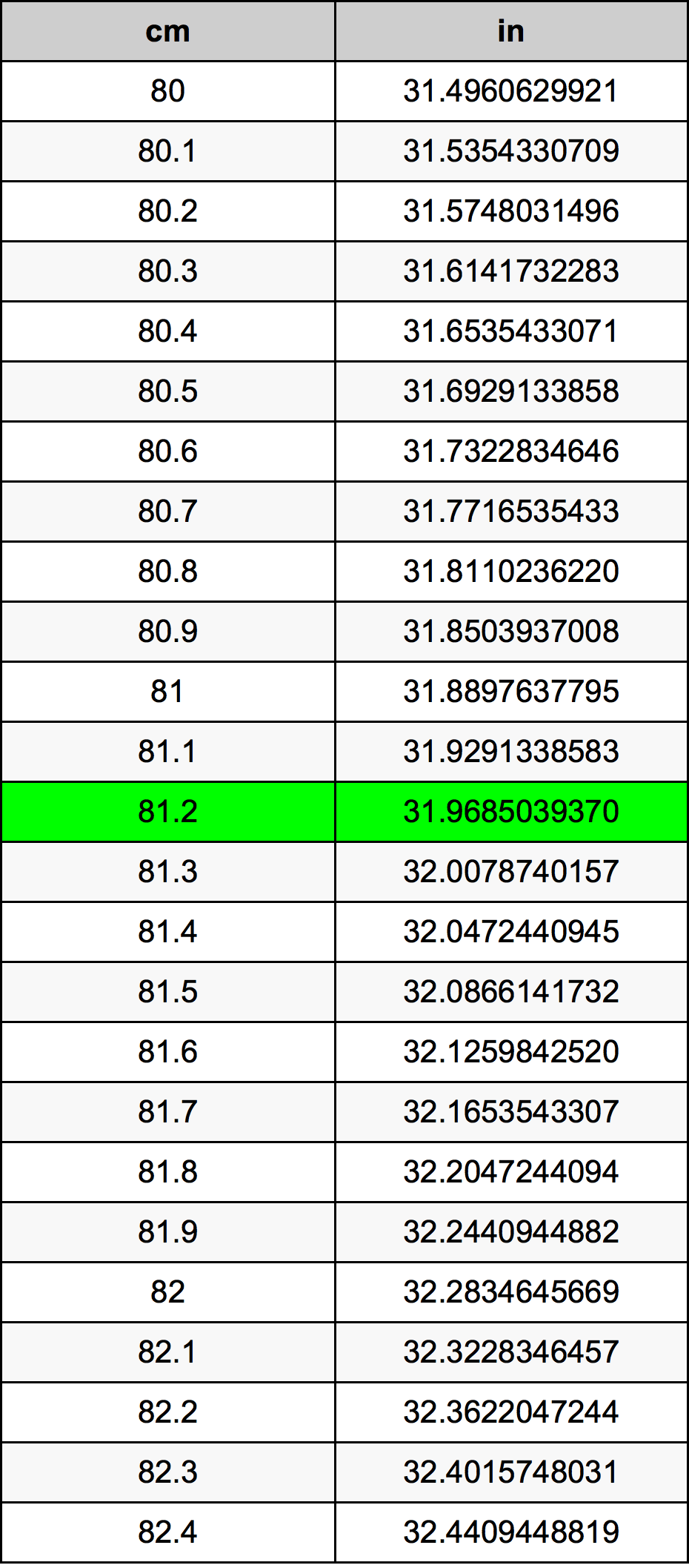 81.2 Centimetro tabella di conversione