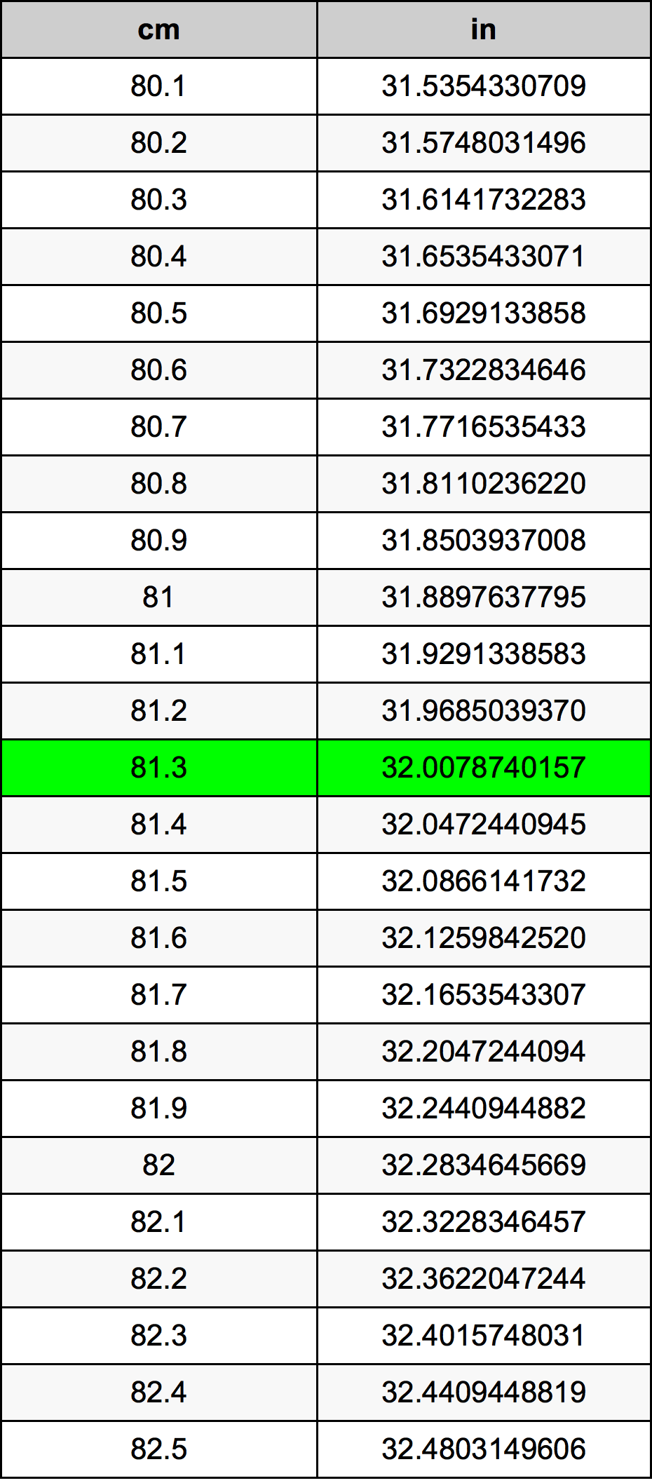 81.3 Centiméter átszámítási táblázat