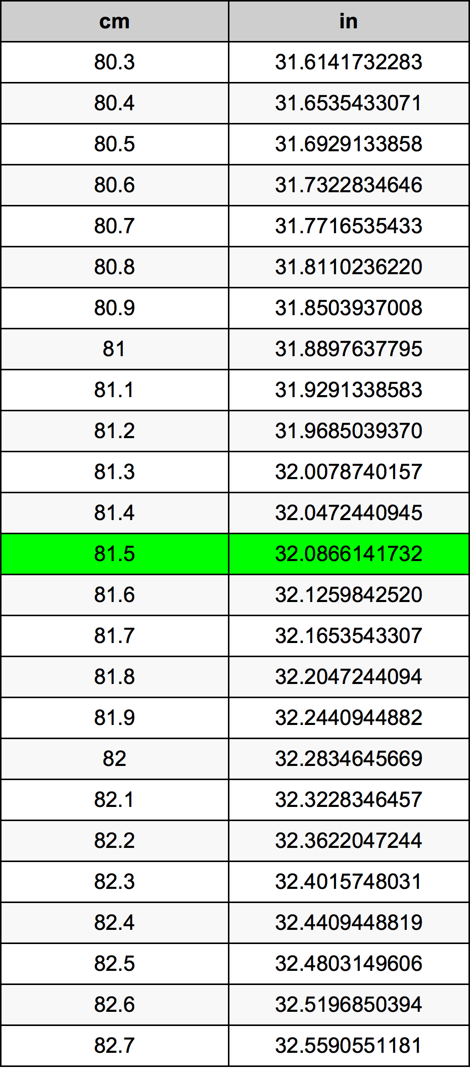 81.5 Centimetru tabelul de conversie