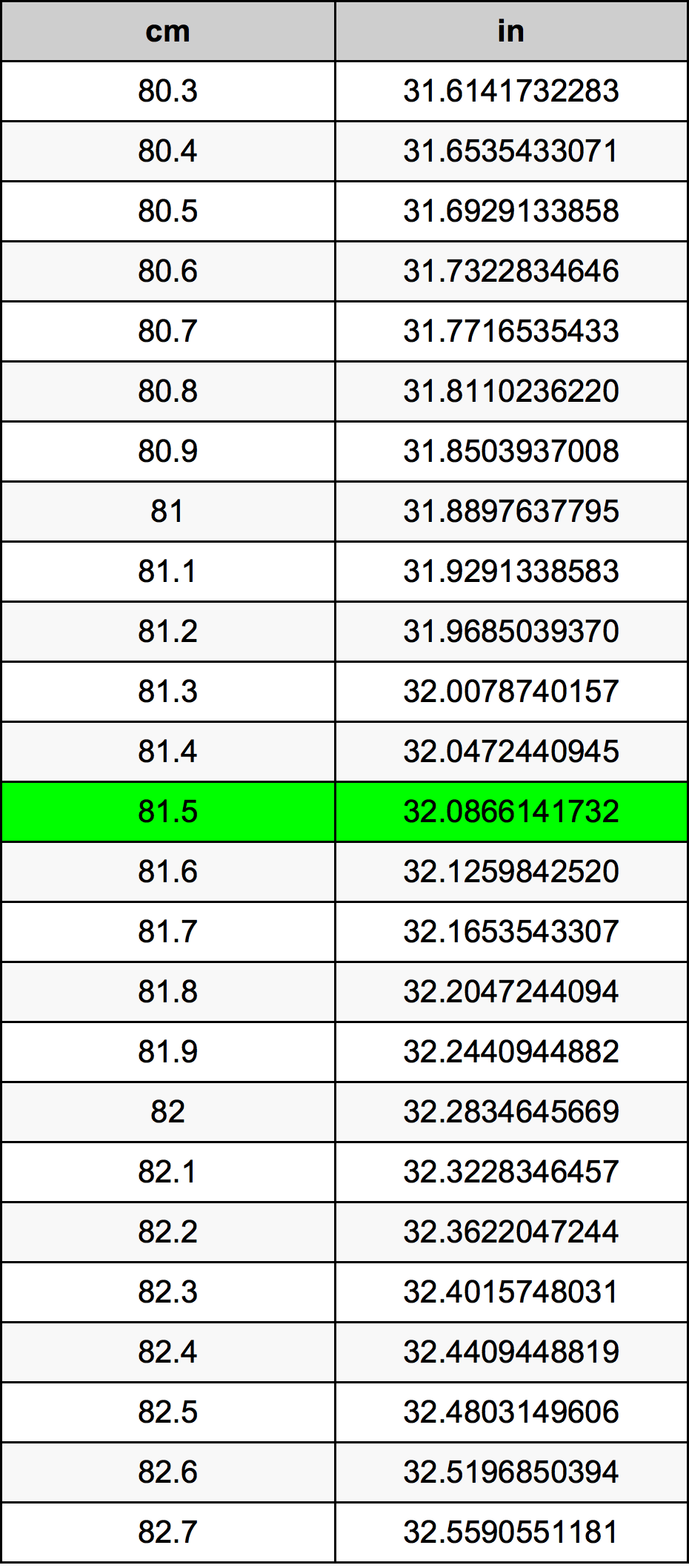 81.5 Centimeter konverteringstabell