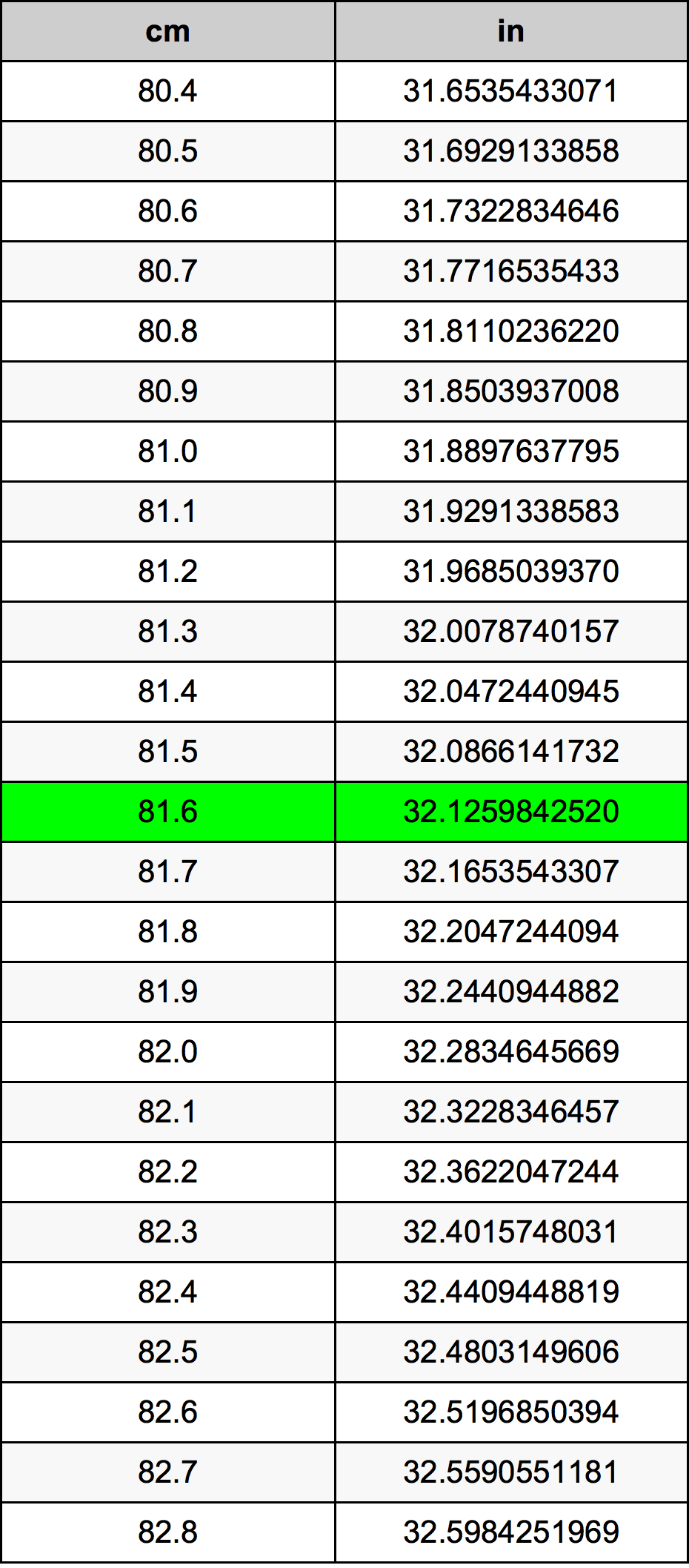 81.6 Sentimeter konversi tabel