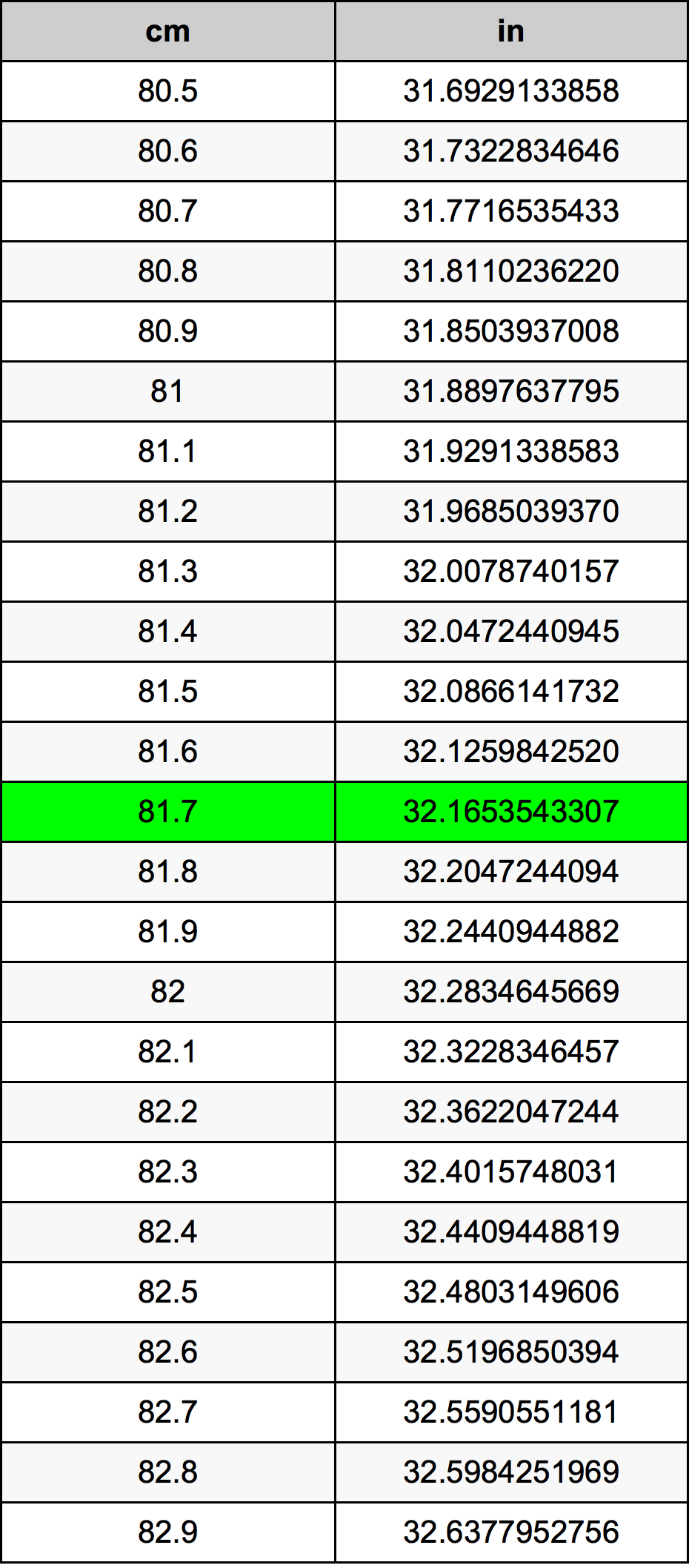 81.7 Centiméter átszámítási táblázat