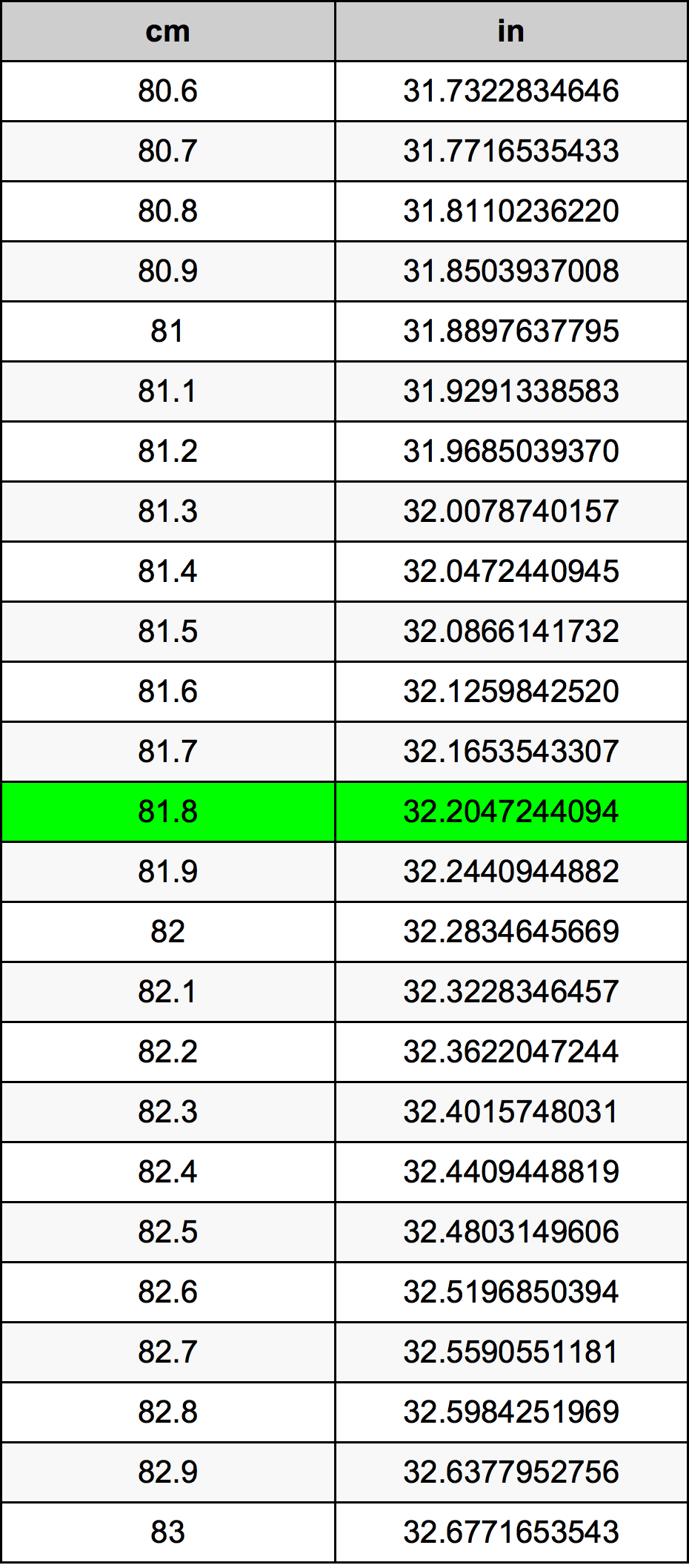 81.8 ċentimetru konverżjoni tabella