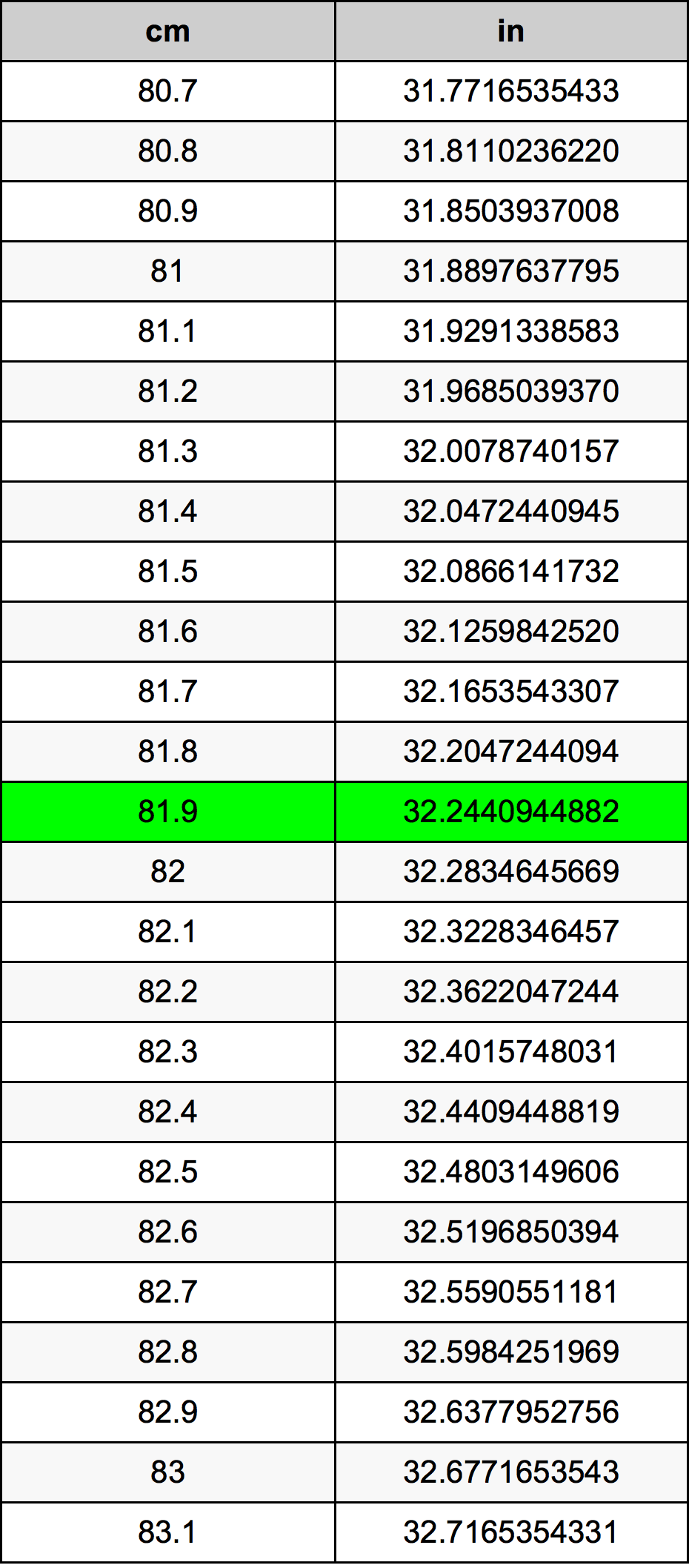 81.9 Centimetro tabella di conversione