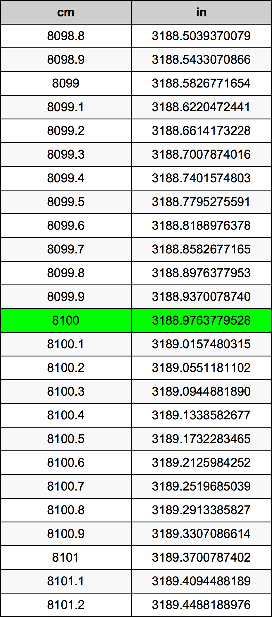8100 Sentimeter konversi tabel