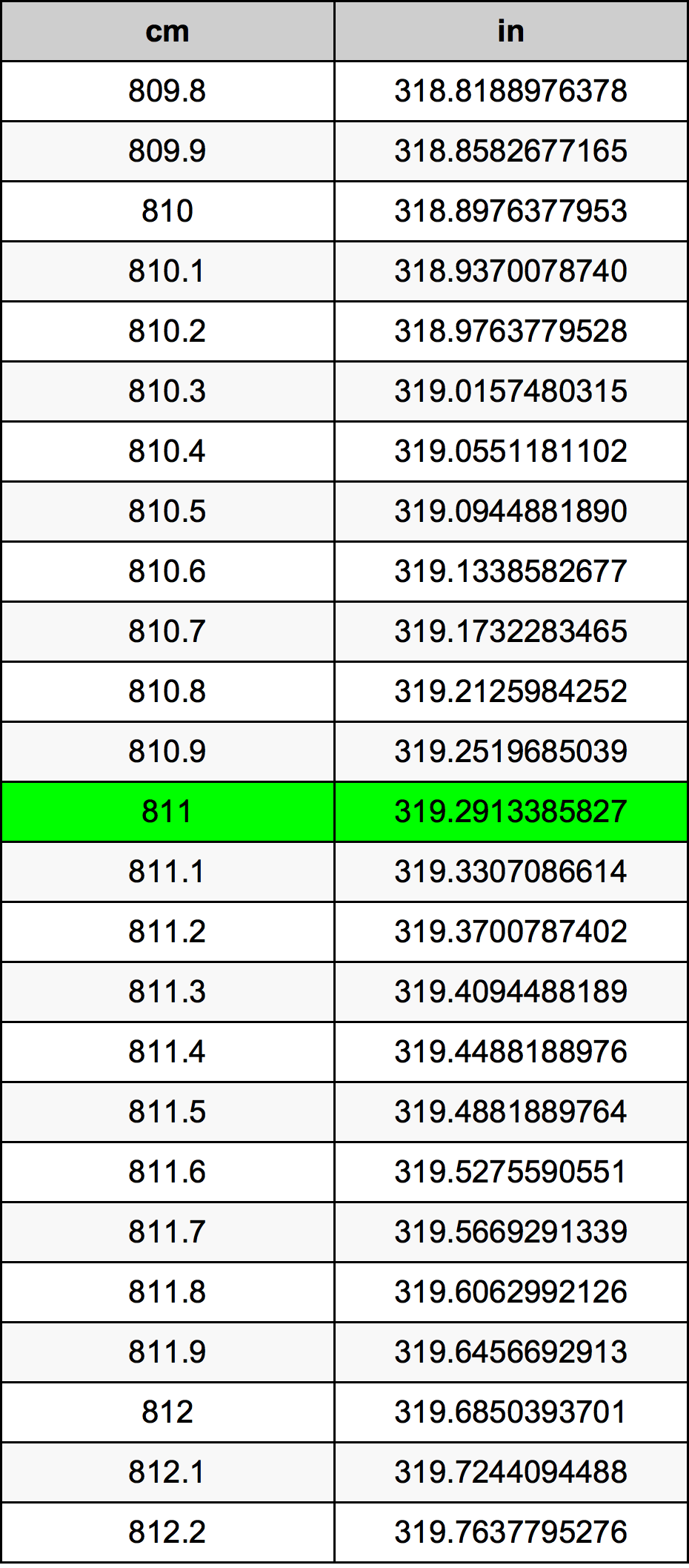 811 ċentimetru konverżjoni tabella