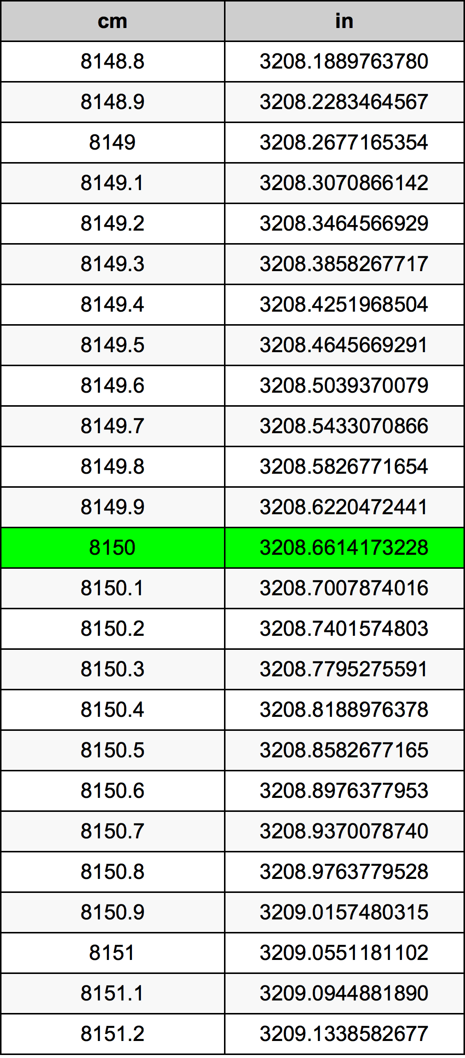 8150 ċentimetru konverżjoni tabella