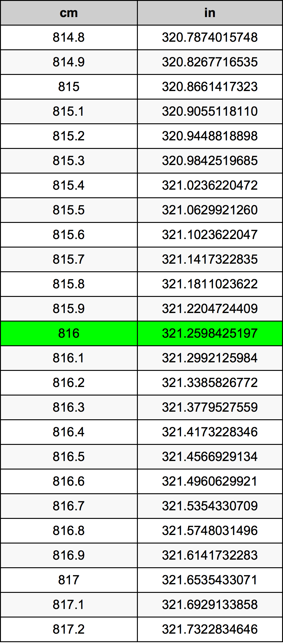 816 ċentimetru konverżjoni tabella