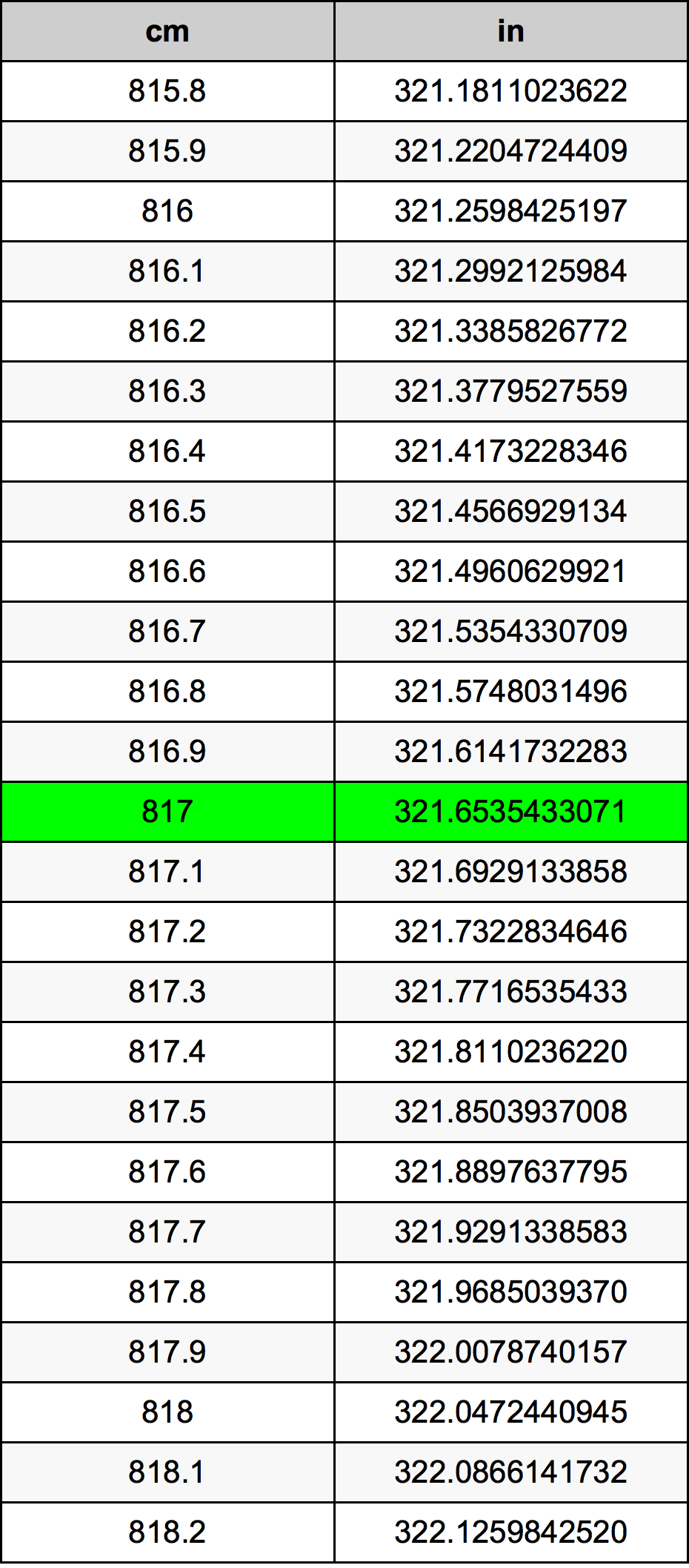 817 сантиметър Таблица за преобразуване